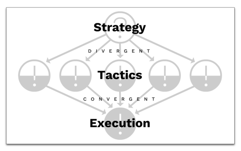 StrategyTacticsExecution